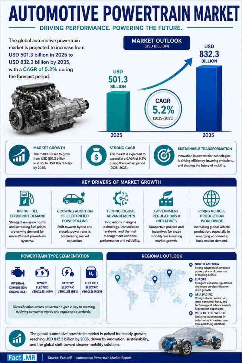 Automotive Powertrain Market