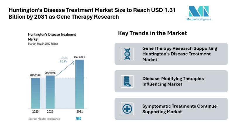 Huntington's Disease Treatment Market Size to Reach USD 1.31
