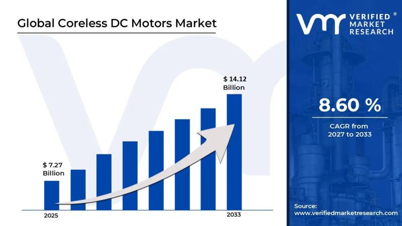 Coreless DC Motors Market