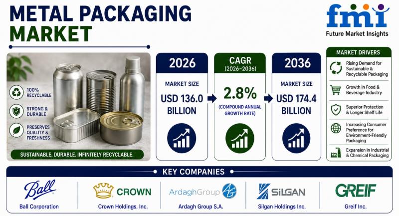 Metal Packaging Market