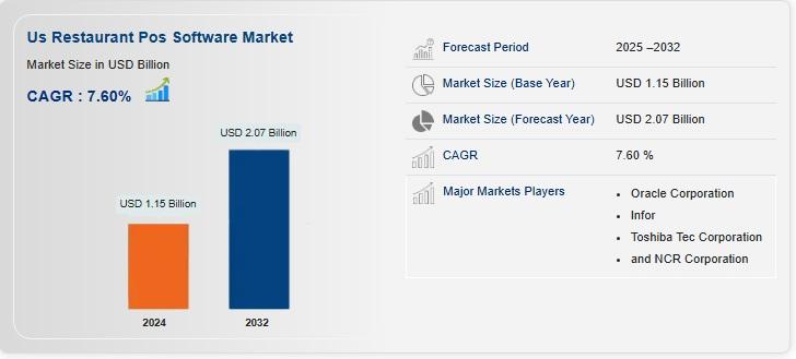 U.S. Restaurant POS Software Market