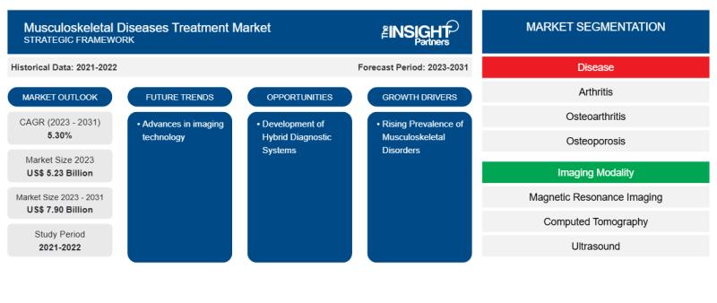 Musculoskeletal Diseases Treatment Market