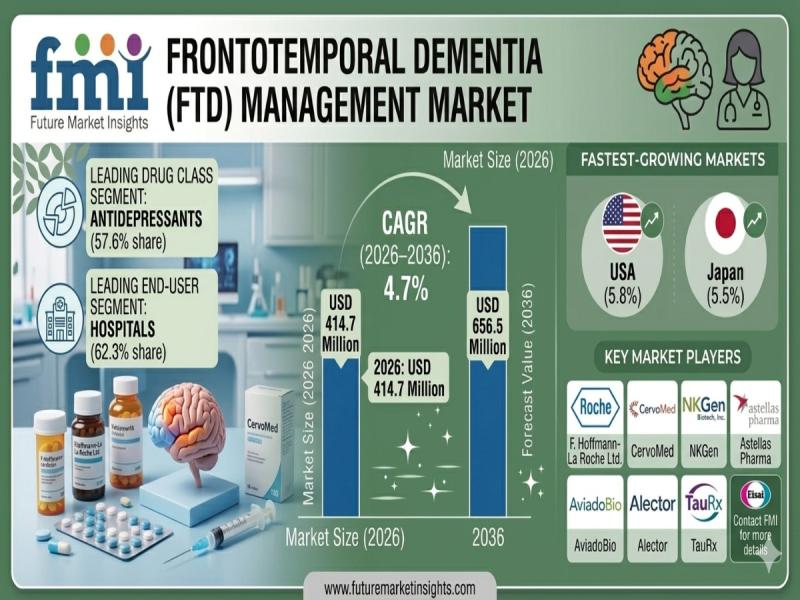 Frontotemporal Dementia (FTD) Management Market