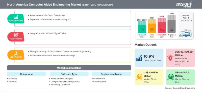 North America Computer Aided Engineering Market