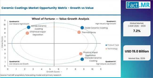 Ceramic Coatings Market