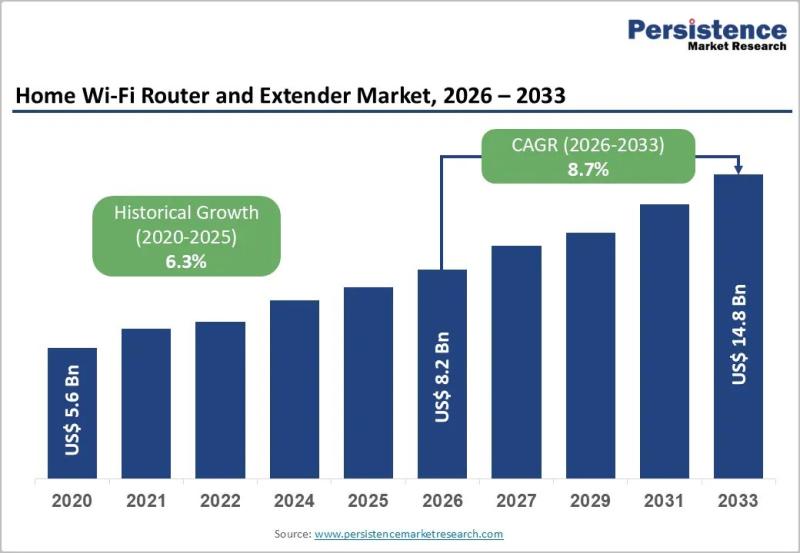 Home Wi-Fi Router and Extender Market