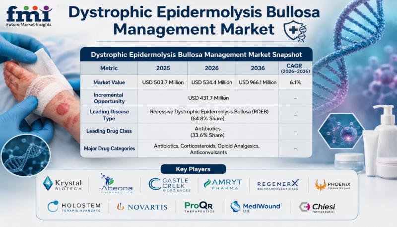 Dystrophic Epidermolysis Bullosa Management Market Grows