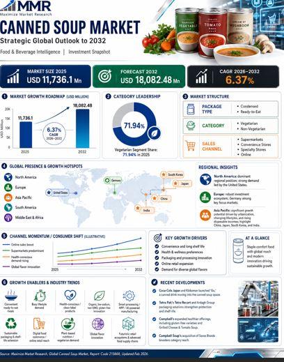 Canned Soup Market Forecast 2032: USD 11,736.1 Mn Current Market