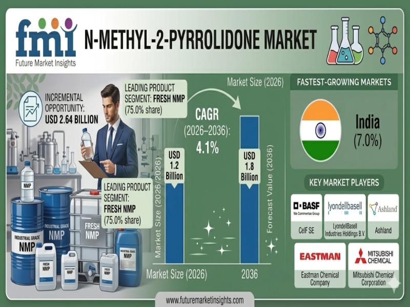 N-Methyl-2-Pyrrolidone Market