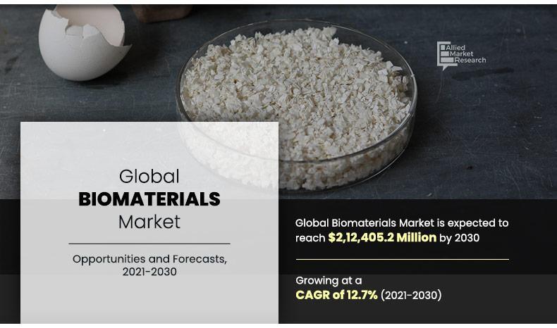 https://www.alliedmarketresearch.com/biomaterials-market