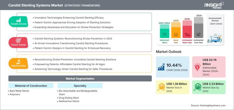 Carotid Stenting Systems Market
