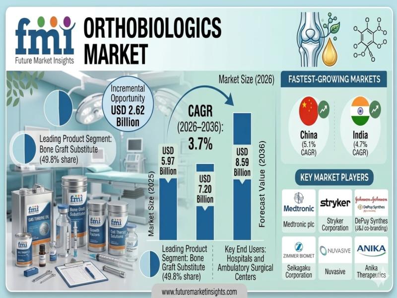 Orthobiologics Market