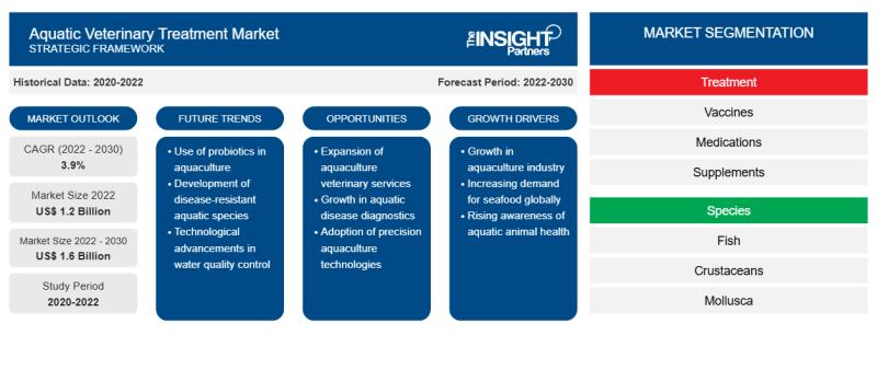 Aquatic Veterinary Treatment Market