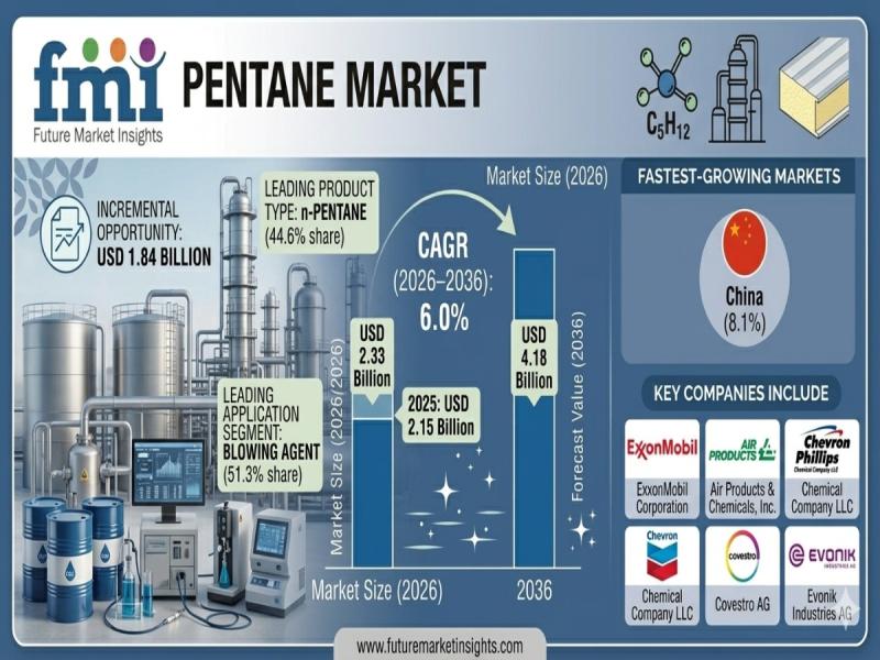 Pentane Market