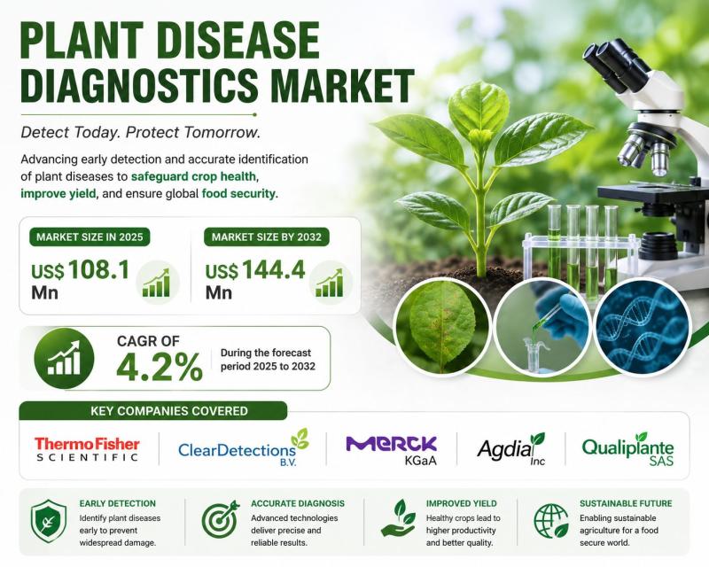 Plant Disease Diagnostics Market to Reach US$ 144.4 Mn by 2032