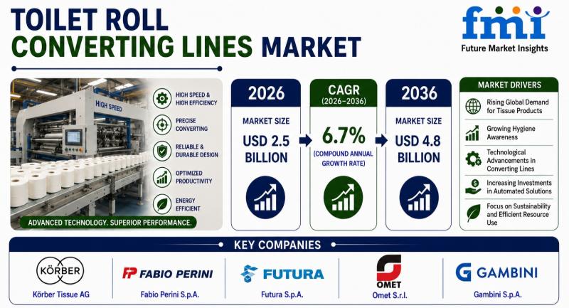 Toilet Roll Converting Lines Market