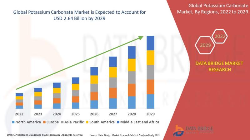 Potassium carbonate Market