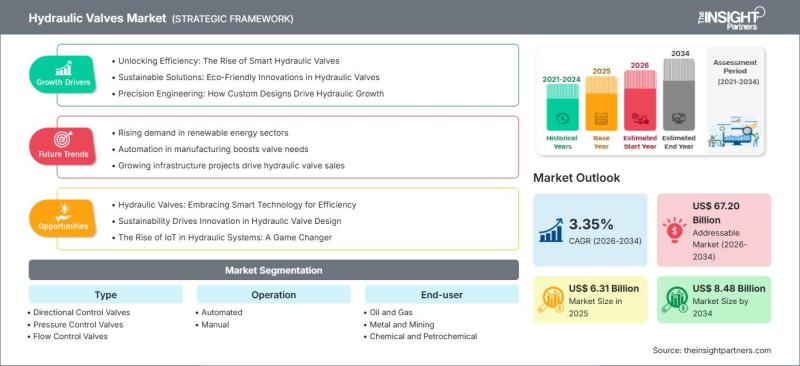 Hydraulic Valves Market
