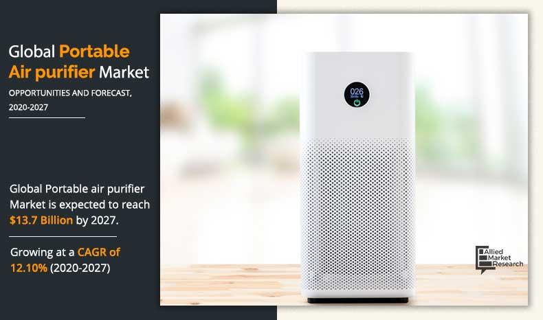 Portable Air Purifier Market is likely to expand US$ 13,756.50