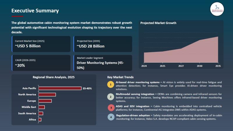 Automotive Cabin Monitoring System Market Size, Share & growth 2035