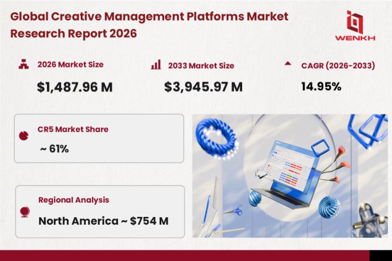 Global Creative Management Platforms Market Size is Expected