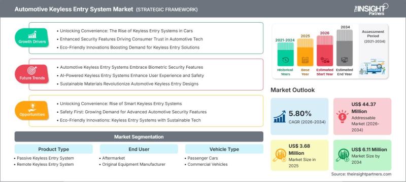 Automotive Keyless Entry System market