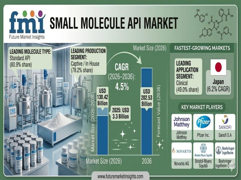 Small Molecule API Market Hits $202.53B by 2036: Generic Boom