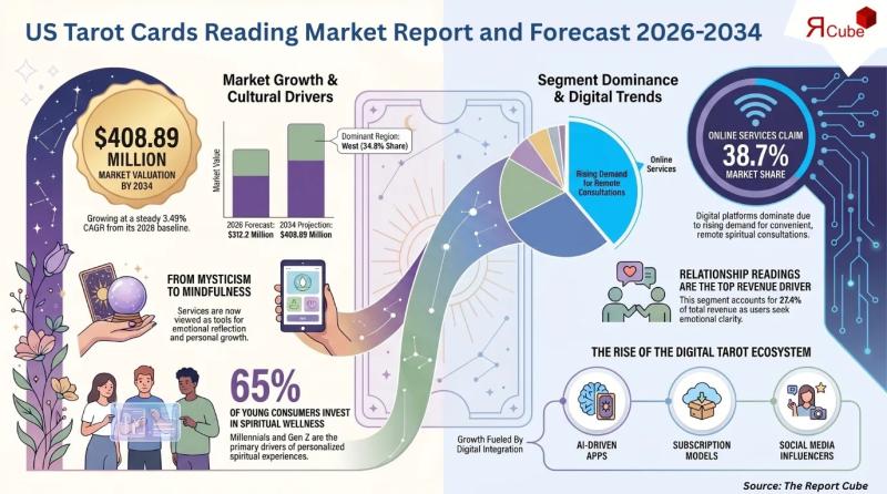 United States (US) Tarot Cards Reading Market to Reach 408.89