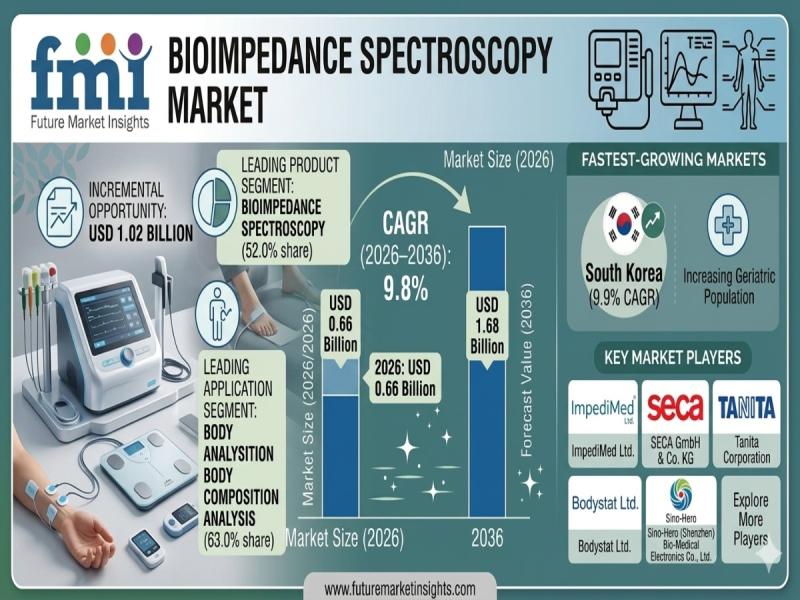Bioimpedance Spectroscopy Market to Hit $1.68B by 2036: Digital Hea...