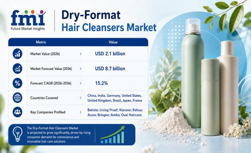 Dry-Format Hair Cleansers Market