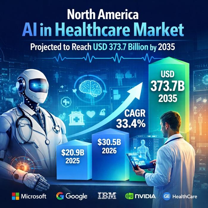 North America AI in Healthcare Market Forecast to Hit USD 373.7