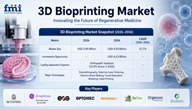 3D Bio Printing Market Surges in USA and Germany: Organovo and CELL...