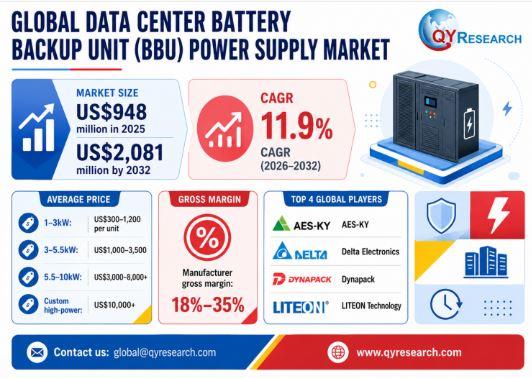 QY Research examines the Data Center Battery Backup Unit (BBU) Power Supply market, including market size, CAGR, company list, etc
