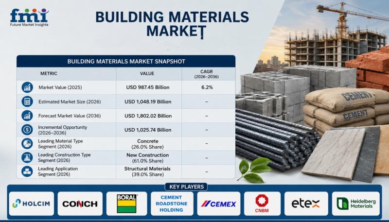 Building Materials Market Expands Globally as China & USA Lead
