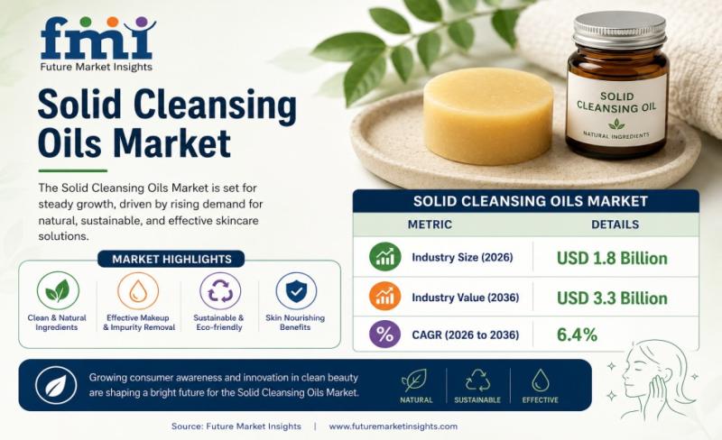 Solid Cleansing Oils Market to Reach USD 3.3 Billion by 2036 Led