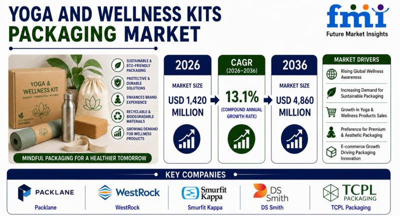 Yoga and Wellness Kits Packaging Market
