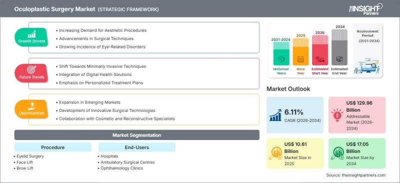 Oculoplastic Surgery Market