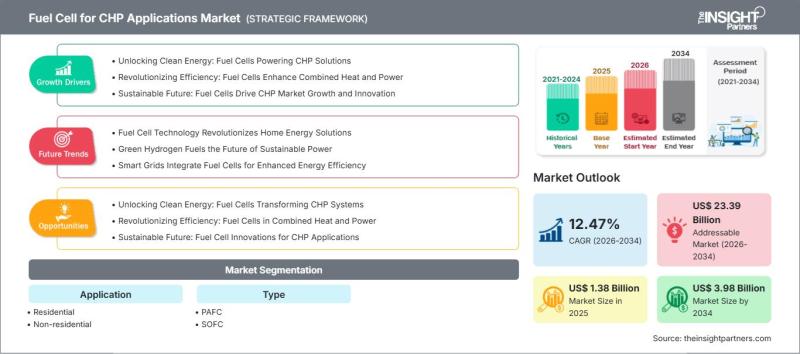 Fuel Cell for CHP Applications Market