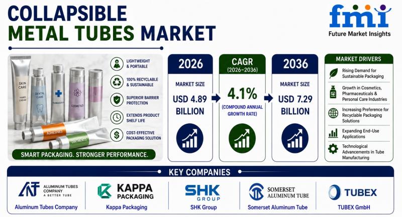 Collapsible Metal Tubes Market