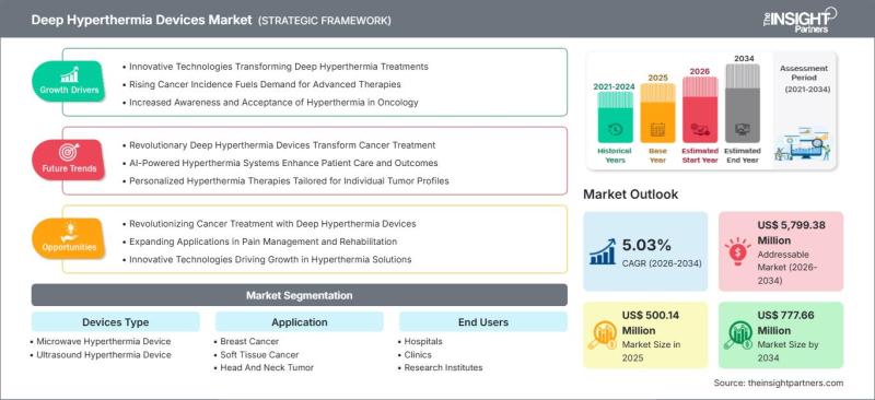 Deep Hyperthermia Devices Market