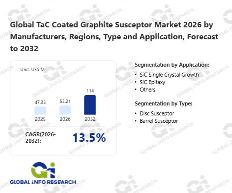 TaC Coated Graphite Susceptor Market Insights: Industry