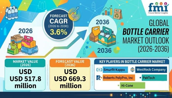 Bottle Carrier Market
