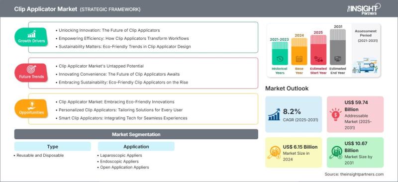 Clip Applicator Market