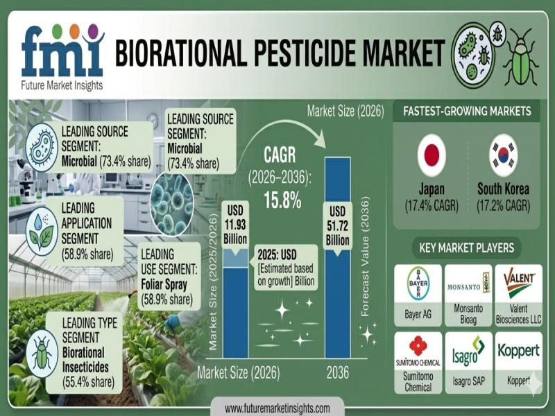 Biorational Pesticide Market