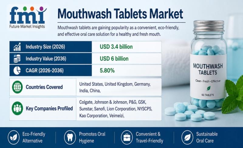 Mouthwash Tablets Market