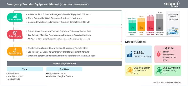 Emergency Transfer Equipment Market