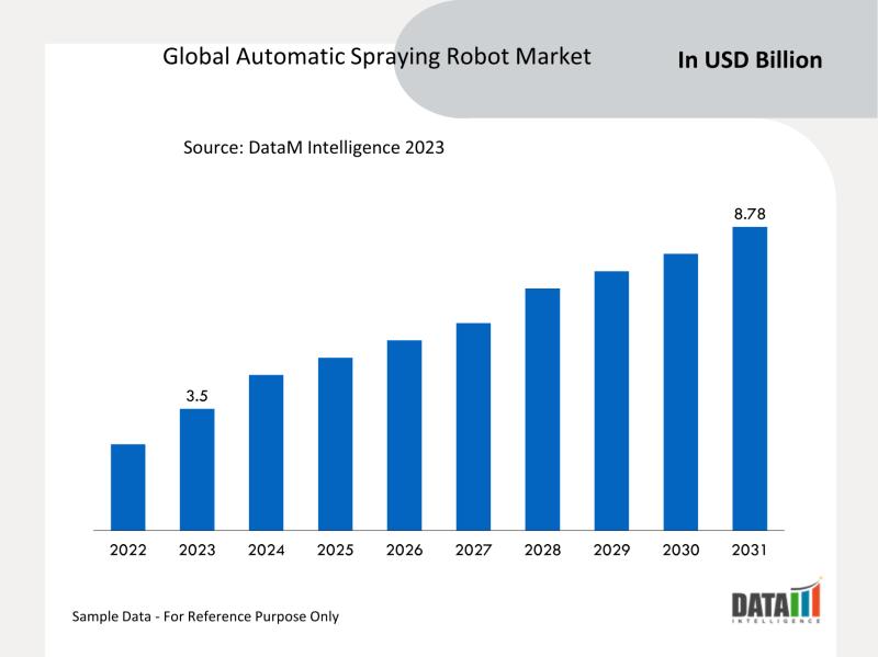 global automatic spraying robot market, valued at $3.52 billion in 2023, is anticipated to grow to $8.78 billion by 2031
