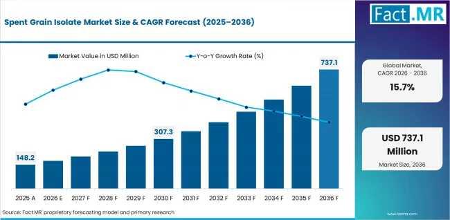 Global Spent Grain Isolate Market