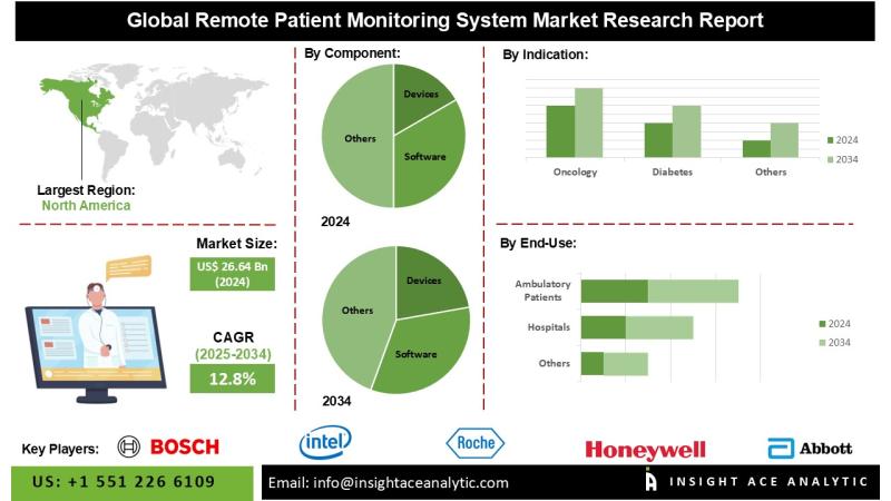 Remote Patient Monitoring System Market End-Use Demand