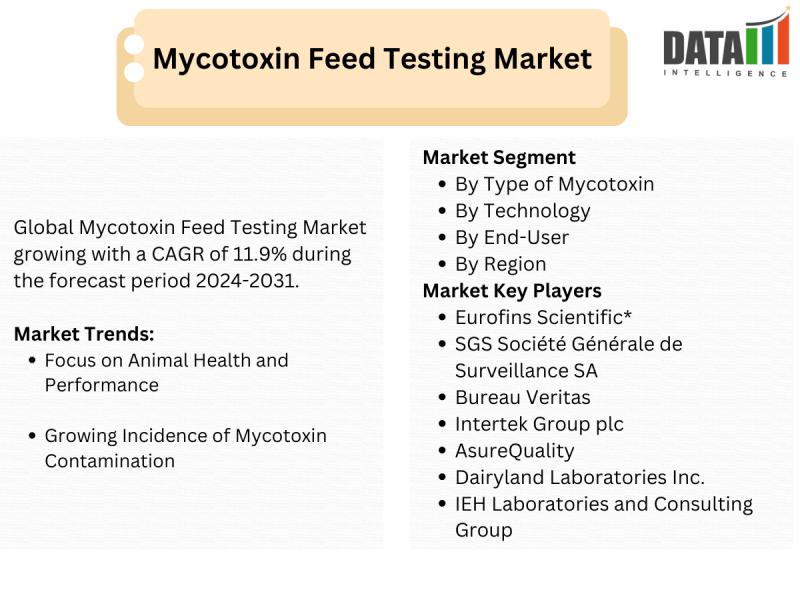 Global Mycotoxin Feed Testing Market || DataM Intelligence